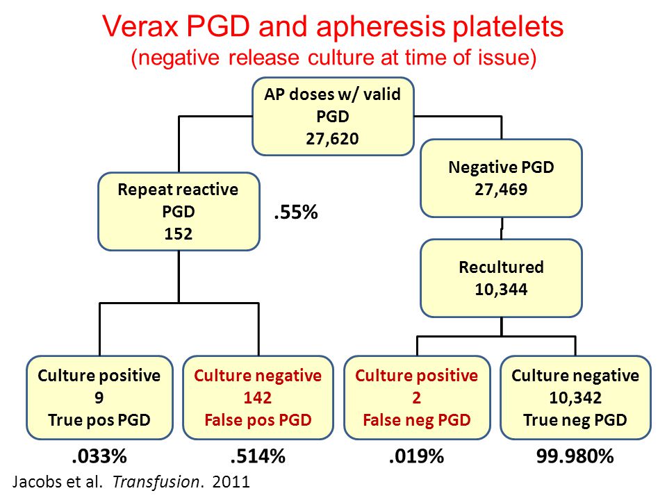 Verax PGD and apheresis platelets (negative release culture at time of issue) Jacobs et al.