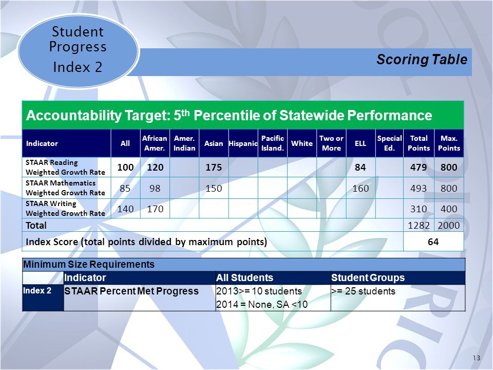 13 Student Progress Index 2 Accountability Target: 5 th Percentile of Statewide Performance IndicatorAll African Amer.