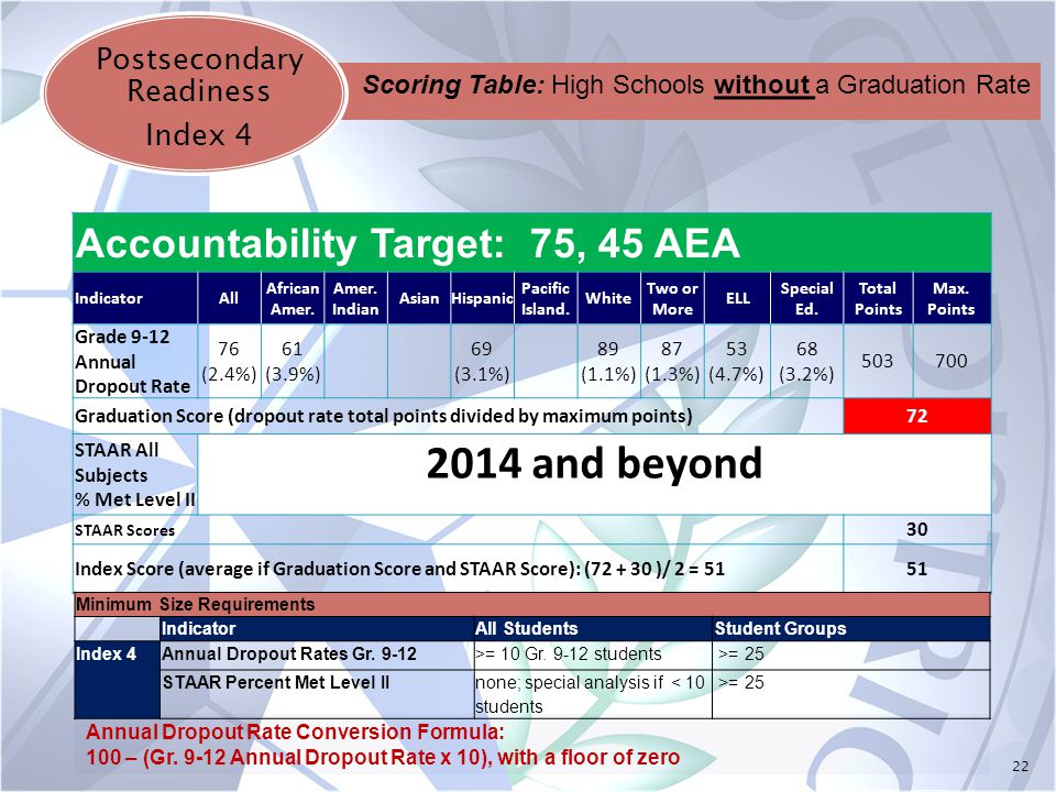 22 Postsecondary Readiness Index 4 Accountability Target: 75, 45 AEA IndicatorAll African Amer.