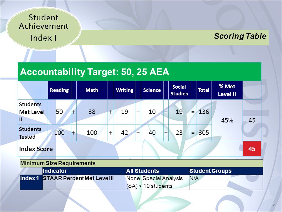 7 Student Achievement Index I Accountability Target: 50, 25 AEA ReadingMathWritingScience Social Studies Total % Met Level II Students Met Level II =136 45%45 Students Tested =305 Index Score45 Minimum Size Requirements IndicatorAll StudentsStudent Groups Index 1STAAR Percent Met Level IINone; Special Analysis (SA) < 10 students N/A