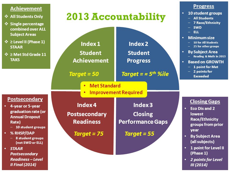 2013 Accountability Achievement  All Students Only  Single percentage combined over ALL Subject Areas  ≥ Level II (Phase 1) STAAR  ≥ Met Std Grade 11 TAKS Progress 10 student groups – All Students – 7 Race/Ethnicity – SWD – ELL Minimum size – 10 for All Students – 25 for other groups By Subject Area – Reading & Math in 2013 Based on GROWTH – 1 point for Met – 2 points for Exceeded Closing Gaps Eco Dis and 2 lowest Race/Ethnicity groups from prior year By Subject Area (all subjects) 1 point for Level II (Phase 1) 2 points for Level III (2014) Postsecondary 4-year or 5-year graduation rate (or Annual Dropout Rate) – 10 student groups % RHSP/DAP – 8 student groups (not SWD or ELL ) STAAR Postsecondary Readiness – Level II Final (2014) Index 1 Student Achievement Index 2 Student Progress Index 3 Closing Performance Gaps Index 4 Postsecondary Readiness Target = 50Target = ≈ 5 th %ile Target = 55Target = 75 Met Standard Improvement Required