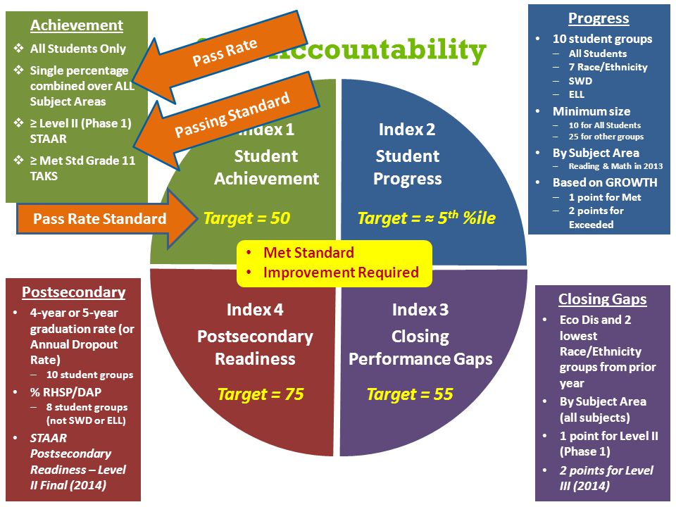 2013 Accountability Achievement  All Students Only  Single percentage combined over ALL Subject Areas  ≥ Level II (Phase 1) STAAR  ≥ Met Std Grade 11 TAKS Progress 10 student groups – All Students – 7 Race/Ethnicity – SWD – ELL Minimum size – 10 for All Students – 25 for other groups By Subject Area – Reading & Math in 2013 Based on GROWTH – 1 point for Met – 2 points for Exceeded Closing Gaps Eco Dis and 2 lowest Race/Ethnicity groups from prior year By Subject Area (all subjects) 1 point for Level II (Phase 1) 2 points for Level III (2014) Postsecondary 4-year or 5-year graduation rate (or Annual Dropout Rate) – 10 student groups % RHSP/DAP – 8 student groups (not SWD or ELL ) STAAR Postsecondary Readiness – Level II Final (2014) Index 1 Student Achievement Index 2 Student Progress Index 3 Closing Performance Gaps Index 4 Postsecondary Readiness Target = 50Target = ≈ 5 th %ile Target = 55Target = 75 Met Standard Improvement Required Passing Standard Pass Rate Pass Rate Standard