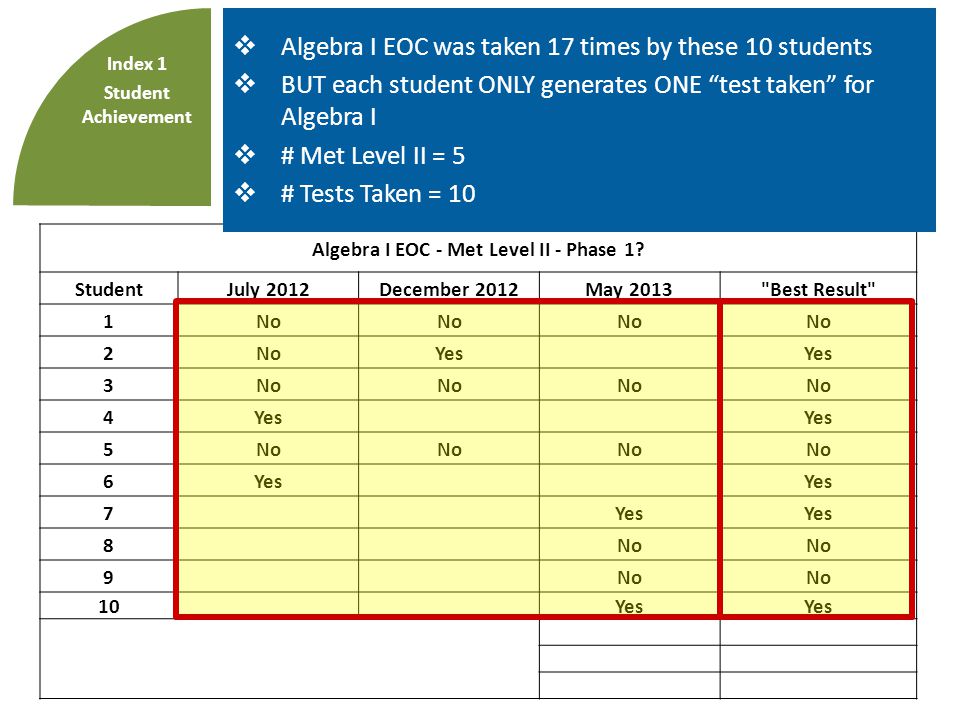 Index 1: Student Achievement  3 administrations of EOCs.