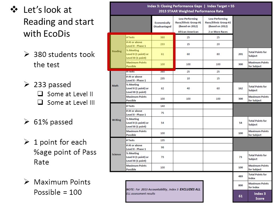  Let’s look at Reading and start with EcoDis  380 students took the test  233 passed  Some at Level II  Some at Level III  61% passed  1 point for each %age point of Pass Rate  Maximum Points Possible = 100 Index 3 Closing Performance Gaps