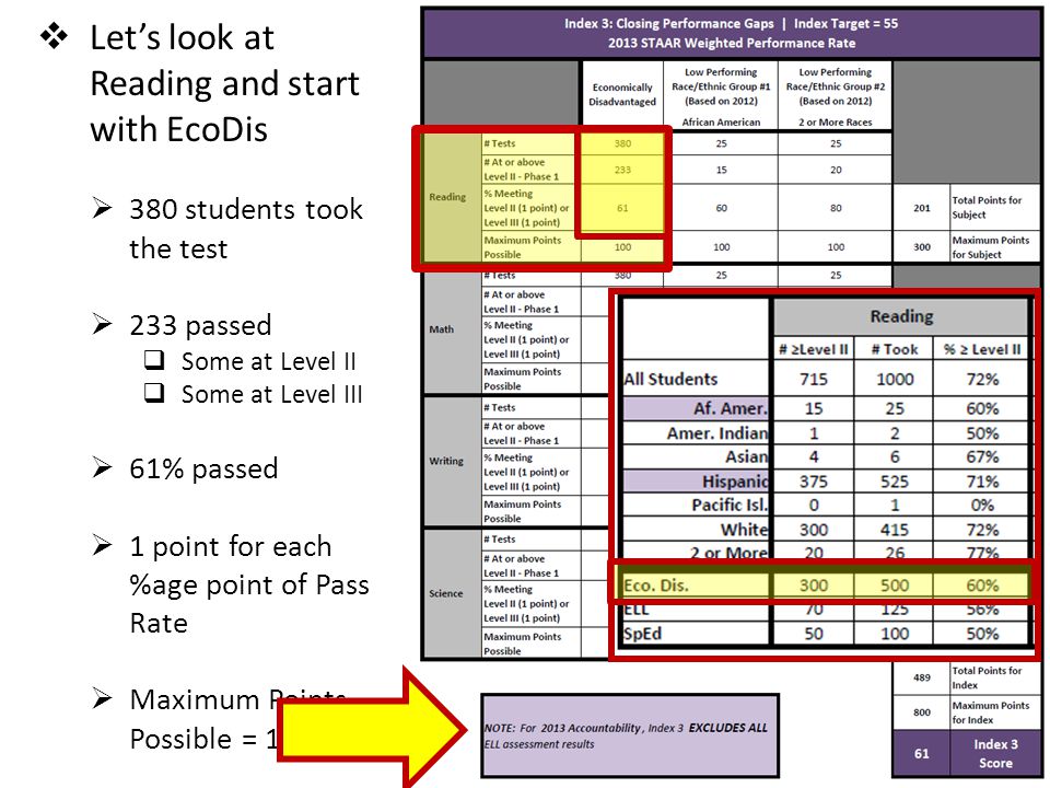  Let’s look at Reading and start with EcoDis  380 students took the test  233 passed  Some at Level II  Some at Level III  61% passed  1 point for each %age point of Pass Rate  Maximum Points Possible = 100 Index 3 Closing Performance Gaps