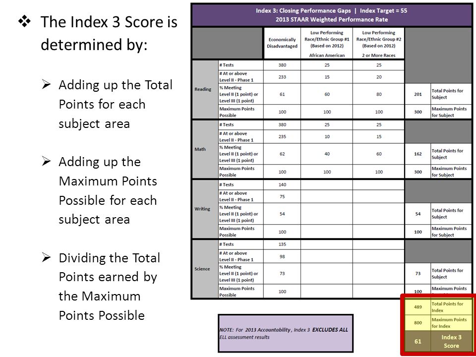  The Index 3 Score is determined by:  Adding up the Total Points for each subject area  Adding up the Maximum Points Possible for each subject area  Dividing the Total Points earned by the Maximum Points Possible Index 3 Closing Performance Gaps
