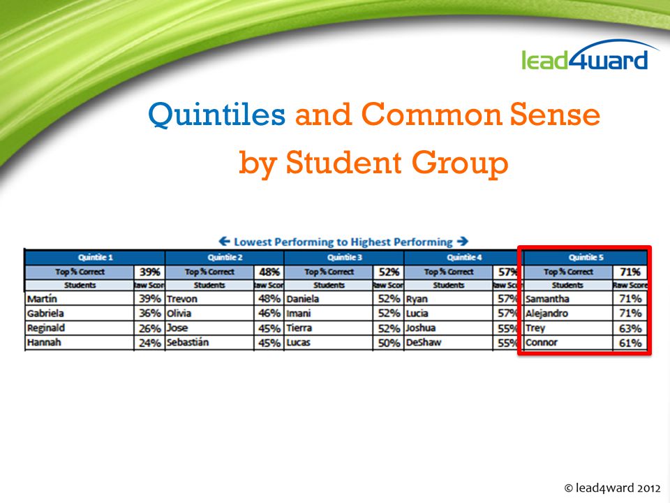 Quintiles and Common Sense by Student Group