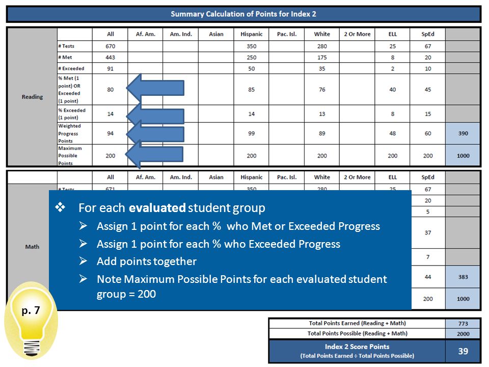  For each evaluated student group  Assign 1 point for each % who Met or Exceeded Progress  Assign 1 point for each % who Exceeded Progress  Add points together  Note Maximum Possible Points for each evaluated student group = 200 p.