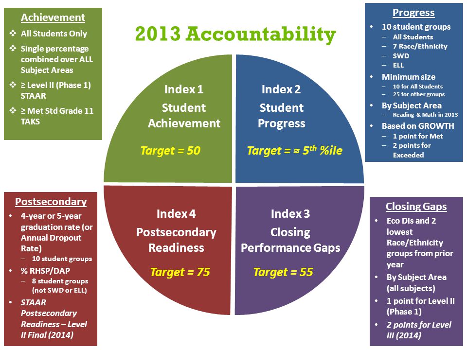 2013 Accountability Achievement  All Students Only  Single percentage combined over ALL Subject Areas  ≥ Level II (Phase 1) STAAR  ≥ Met Std Grade 11 TAKS Progress 10 student groups – All Students – 7 Race/Ethnicity – SWD – ELL Minimum size – 10 for All Students – 25 for other groups By Subject Area – Reading & Math in 2013 Based on GROWTH – 1 point for Met – 2 points for Exceeded Closing Gaps Eco Dis and 2 lowest Race/Ethnicity groups from prior year By Subject Area (all subjects) 1 point for Level II (Phase 1) 2 points for Level III (2014) Postsecondary 4-year or 5-year graduation rate (or Annual Dropout Rate) – 10 student groups % RHSP/DAP – 8 student groups (not SWD or ELL ) STAAR Postsecondary Readiness – Level II Final (2014) Index 1 Student Achievement Index 2 Student Progress Index 3 Closing Performance Gaps Index 4 Postsecondary Readiness Target = 50Target = ≈ 5 th %ile Target = 55Target = 75