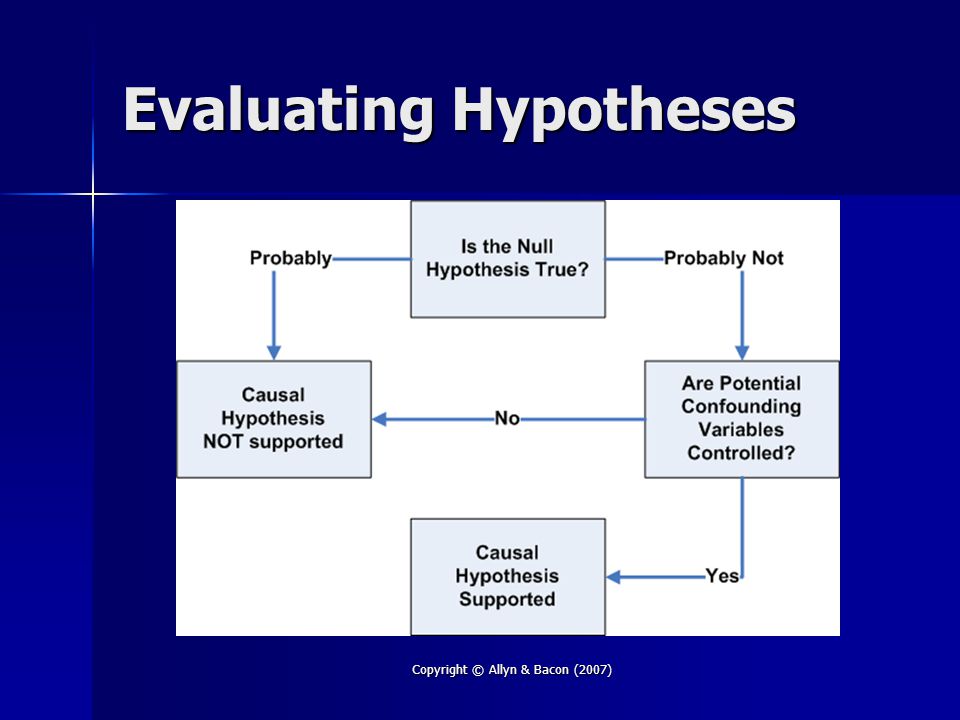 Copyright © Allyn & Bacon (2007) Evaluating Hypotheses