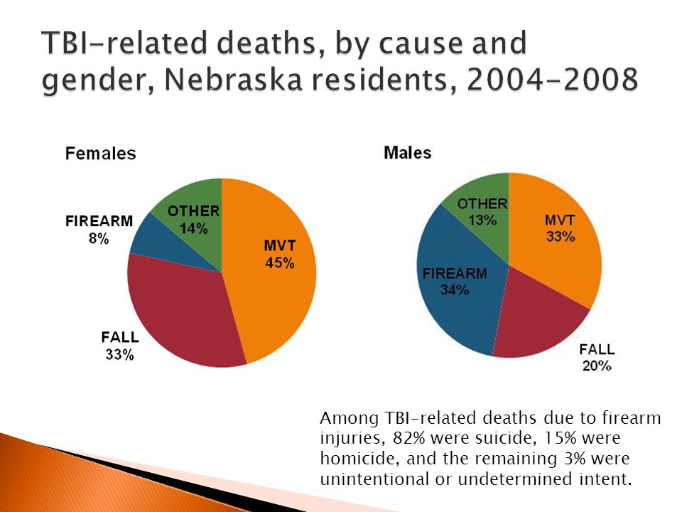 Among TBI-related deaths due to firearm injuries, 82% were suicide, 15% were homicide, and the remaining 3% were unintentional or undetermined intent.