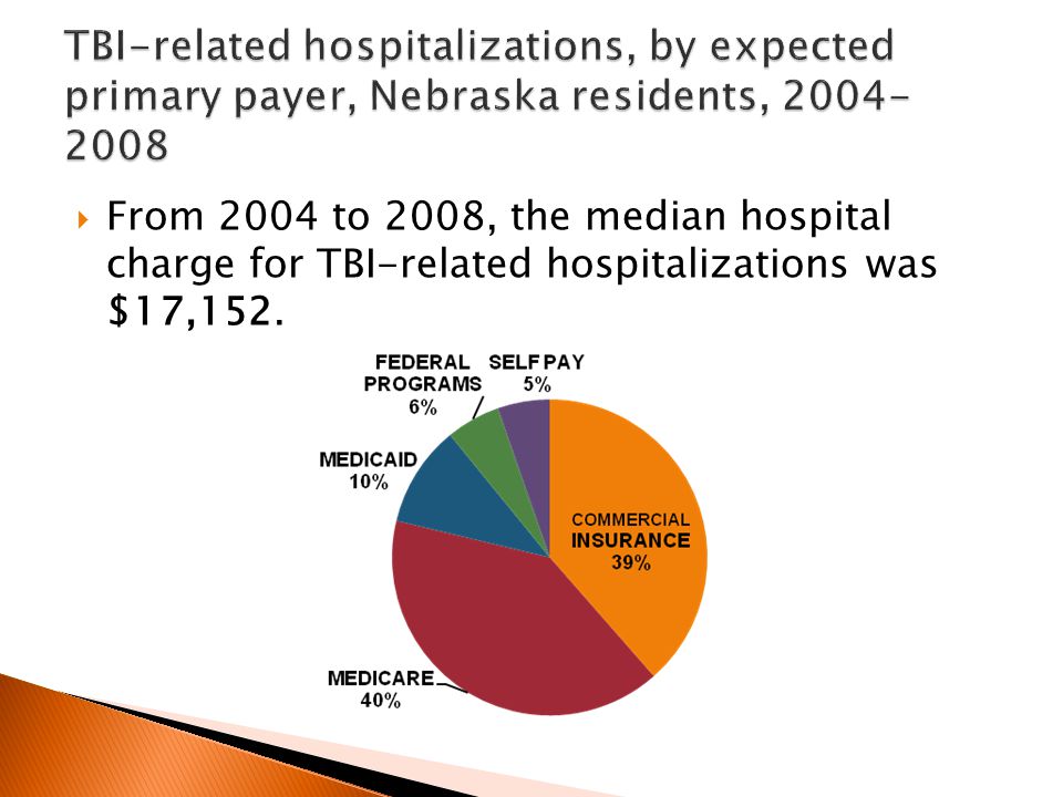  From 2004 to 2008, the median hospital charge for TBI-related hospitalizations was $17,152.