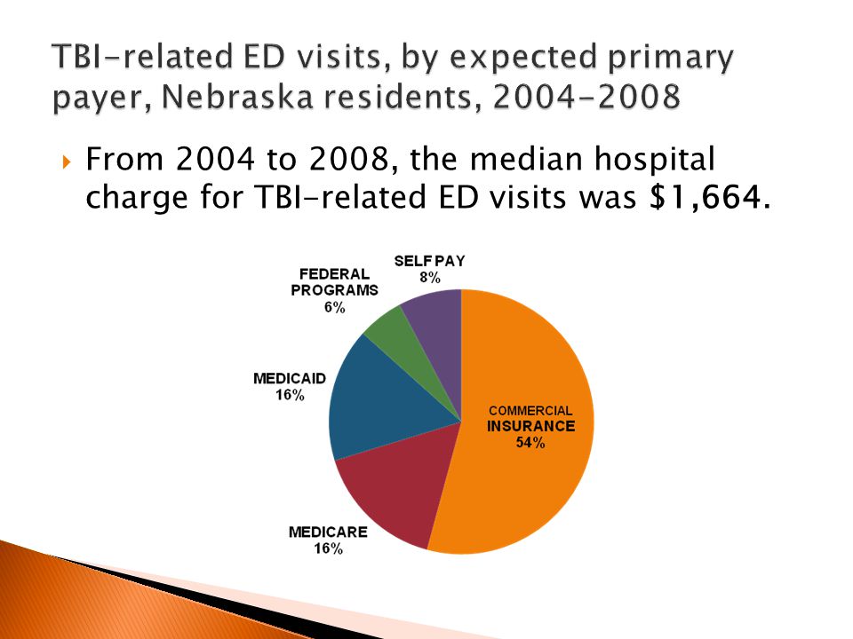  From 2004 to 2008, the median hospital charge for TBI-related ED visits was $1,664.