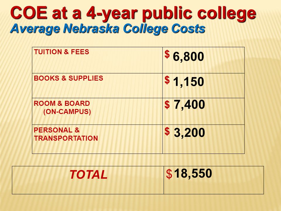 COE at a 4-year public college Average Nebraska College Costs TUITION & FEES $ BOOKS & SUPPLIES $ ROOM & BOARD (ON-CAMPUS) $ PERSONAL & TRANSPORTATION $ TOTAL $ 6,800 1,150 7,400 3,200 18,550
