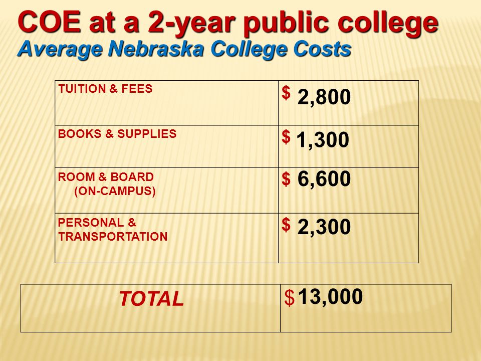 COE at a 2-year public college Average Nebraska College Costs TUITION & FEES $ BOOKS & SUPPLIES $ ROOM & BOARD (ON-CAMPUS) $ PERSONAL & TRANSPORTATION $ TOTAL $ 2,800 1,300 6,600 2,300 13,000