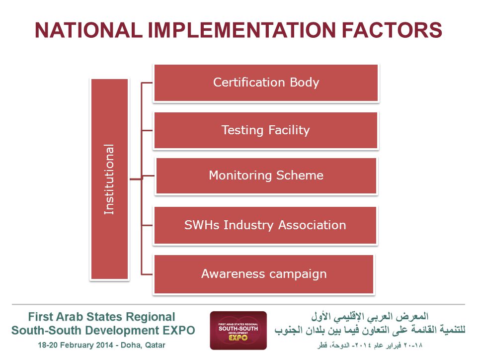 NATIONAL IMPLEMENTATION FACTORS Institutional Certification Body Testing Facility Monitoring Scheme SWHs Industry Association Awareness campaign