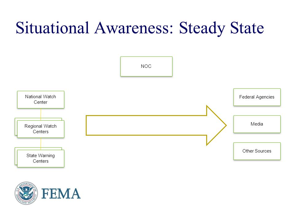 Presenter’s Name June 17, 2003 Situational Awareness (Steady State) NOC State EOC Regional Watch Centers National Watch Center State Warning Centers Federal Agencies Media Other Sources Situational Awareness: Steady State