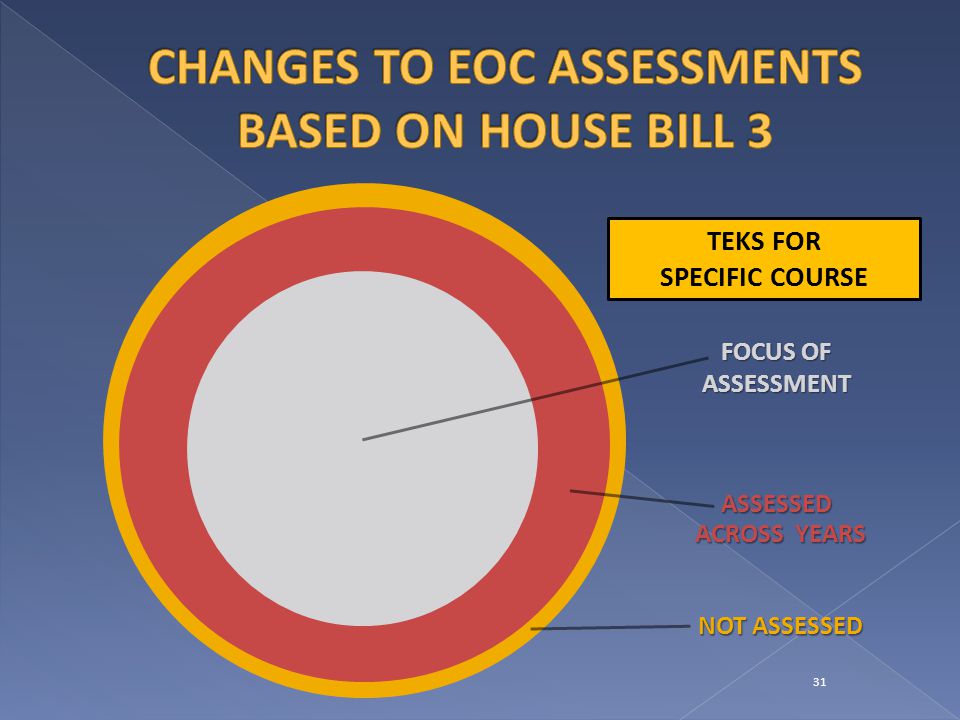 TEKS FOR SPECIFIC COURSE NOT ASSESSED ASSESSED ACROSS YEARS FOCUS OF ASSESSMENT 31
