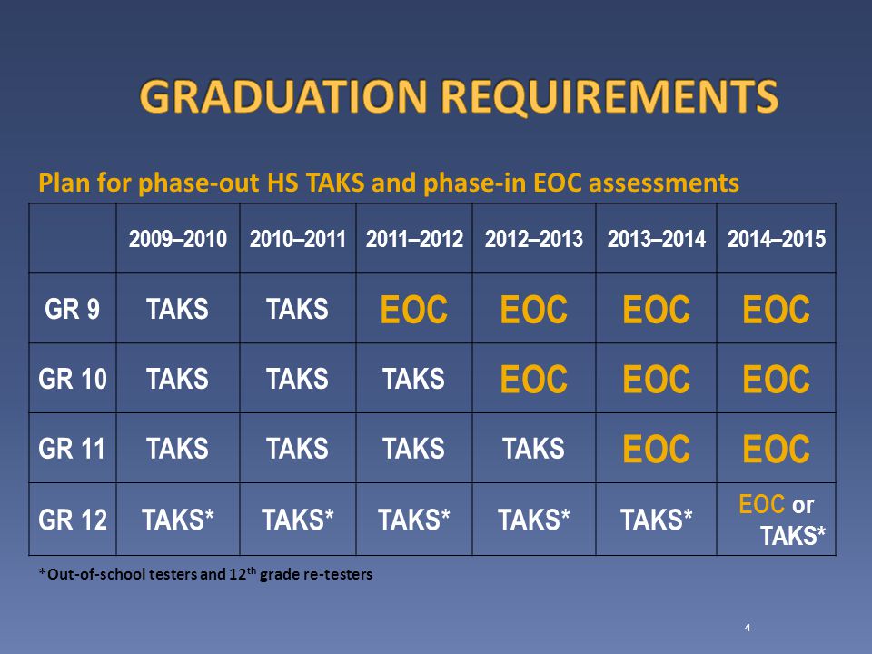 4 Plan for phase-out HS TAKS and phase-in EOC assessments *Out-of-school testers and 12 th grade re-testers 2009– – – – – –2015 GR 9TAKS EOC GR 10TAKS EOC GR 11TAKS EOC GR 12TAKS* EOC or TAKS*