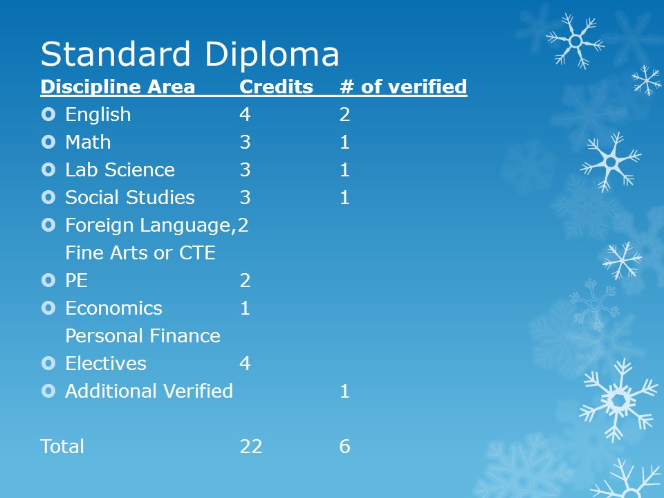 Standard Diploma Discipline AreaCredits# of verified  English42  Math31  Lab Science31  Social Studies31  Foreign Language,2 Fine Arts or CTE  PE2  Economics1 Personal Finance  Electives4  Additional Verified1 Total226