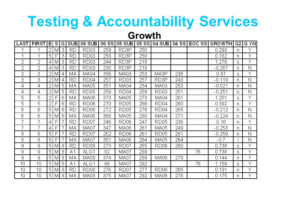 Testing & Accountability Services Growth