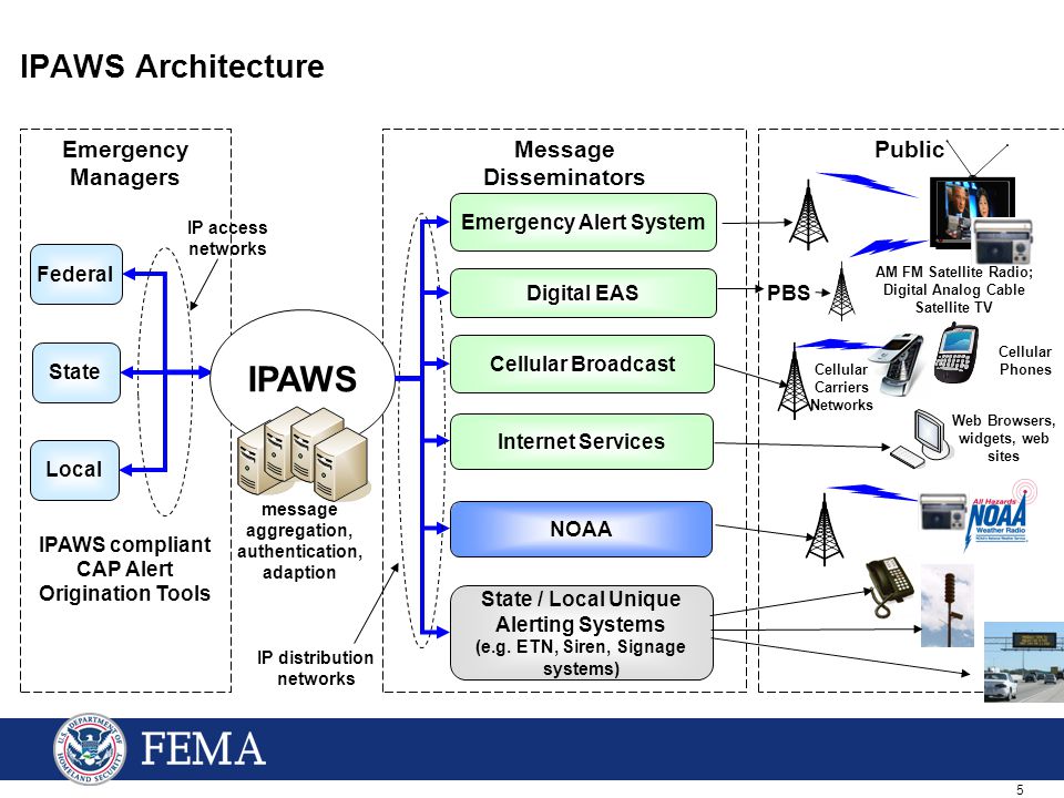 5 Message Disseminators Emergency Managers IPAWS compliant CAP Alert Origination Tools IPAWS Architecture State Emergency Alert System Cellular Broadcast Federal Local State / Local Unique Alerting Systems (e.g.