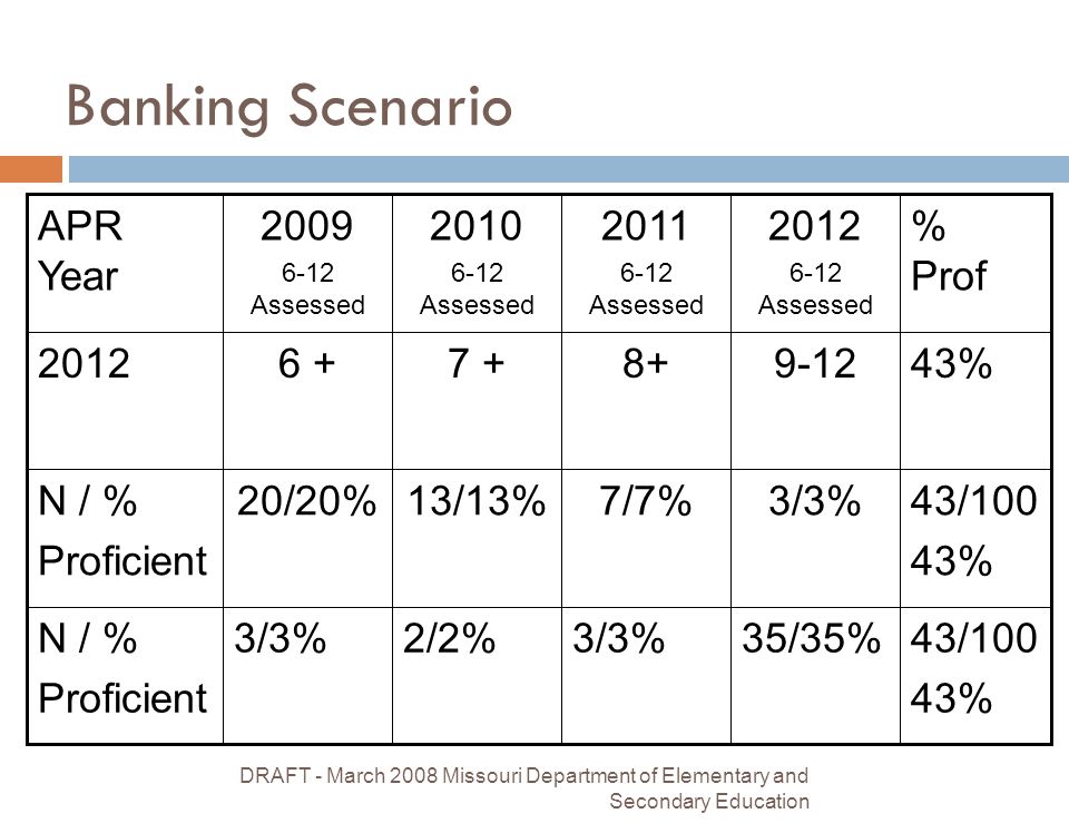 DRAFT - March 2008 Missouri Department of Elementary and Secondary Education 12 Banking Scenario N / % Proficient N / % Proficient 2012 APR Year 3/3% 20/20% Assessed 2/2% 13/13% Assessed 3/3% 7/7% Assessed 35/35% 3/3% Assessed 43/100 43% 43/100 43% % Prof