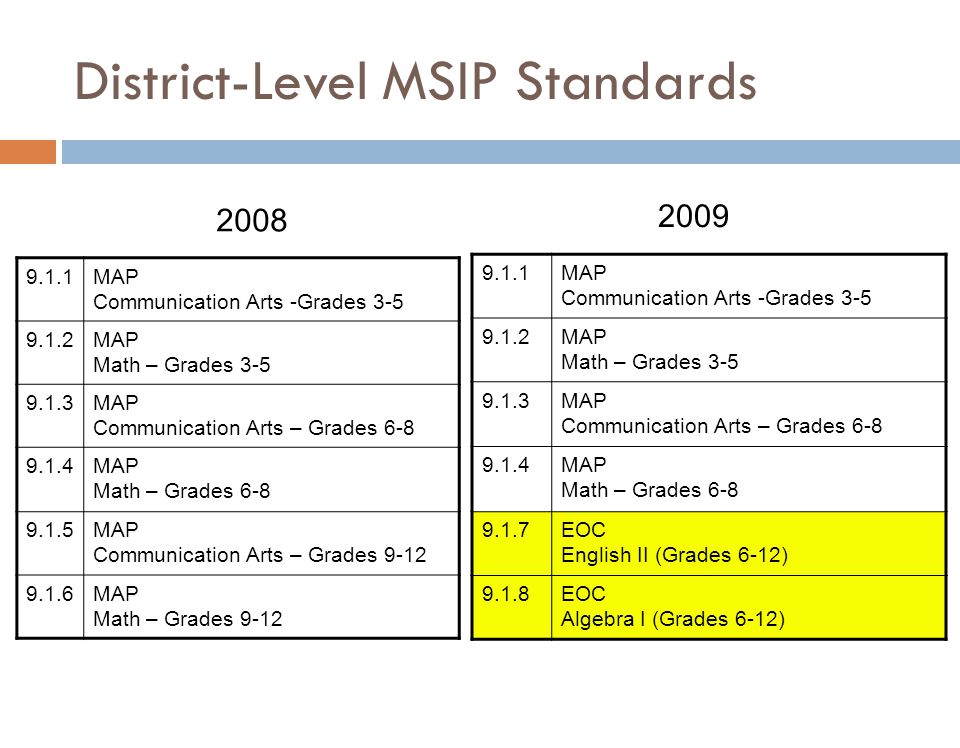 District-Level MSIP Standards 9.1.1MAP Communication Arts -Grades MAP Math – Grades MAP Communication Arts – Grades MAP Math – Grades MAP Communication Arts – Grades MAP Math – Grades MAP Communication Arts -Grades MAP Math – Grades MAP Communication Arts – Grades MAP Math – Grades EOC English II (Grades 6-12) 9.1.8EOC Algebra I (Grades 6-12)