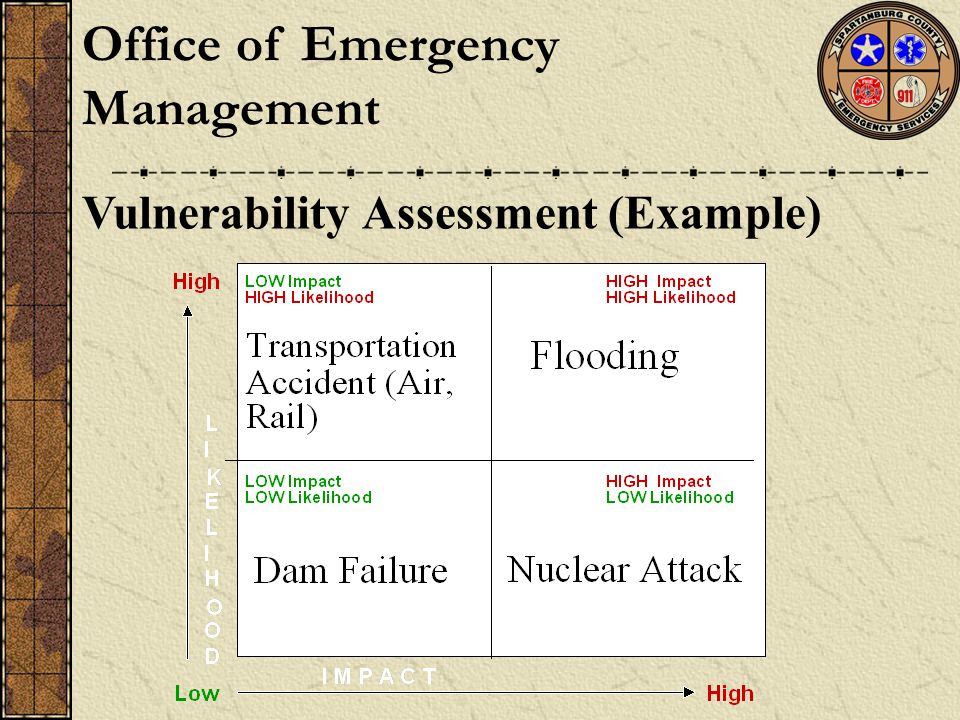 Vulnerability Assessment (Example) Office of Emergency Management