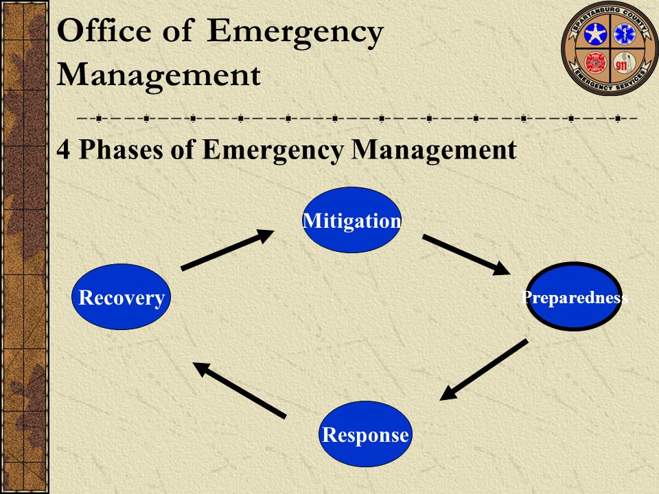 4 Phases of Emergency Management Mitigation Preparedness Response Recovery Office of Emergency Management