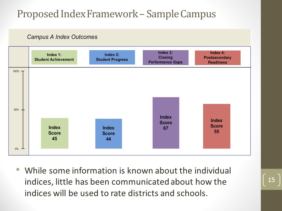 Proposed Index Framework – Sample Campus 15 While some information is known about the individual indices, little has been communicated about how the indices will be used to rate districts and schools.
