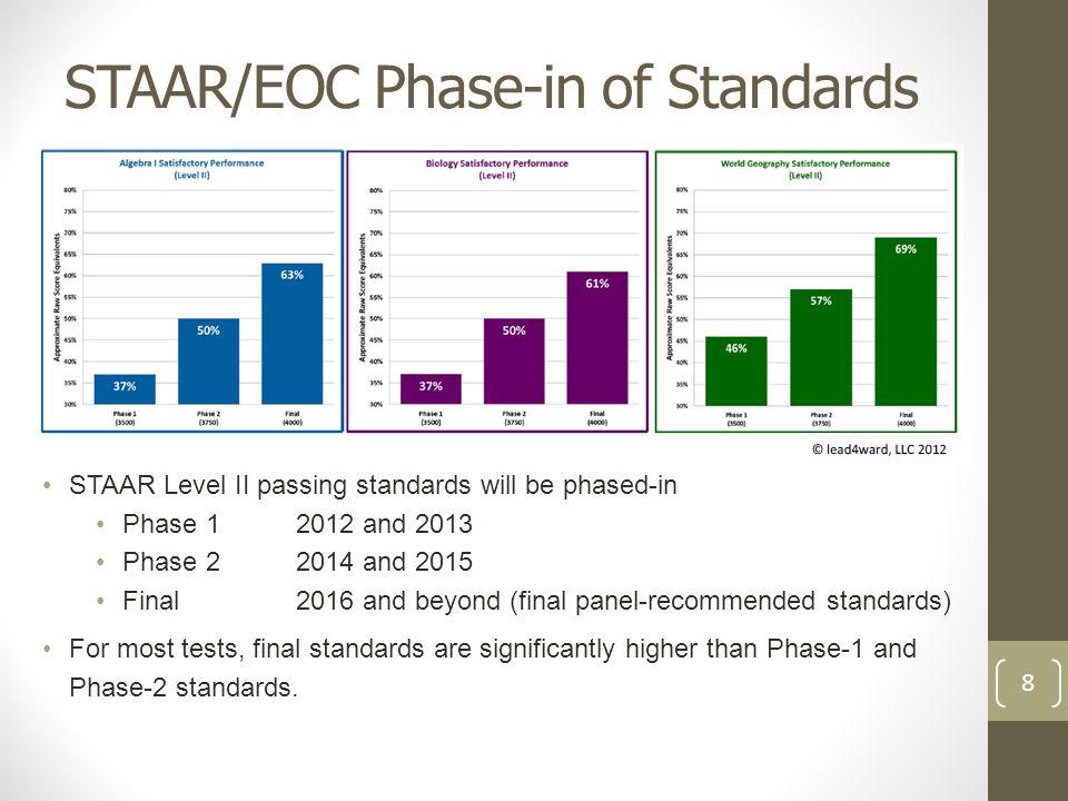 STAAR/EOC Phase-in of Standards 8 STAAR Level II passing standards will be phased-in Phase and 2013 Phase and 2015 Final2016 and beyond (final panel-recommended standards) For most tests, final standards are significantly higher than Phase-1 and Phase-2 standards.
