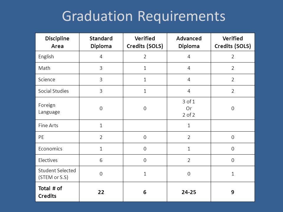 Graduation Requirements Discipline Area Standard Diploma Verified Credits (SOLS) Advanced Diploma Verified Credits (SOLS) English4242 Math3142 Science3142 Social Studies3142 Foreign Language 00 3 of 1 Or 2 of 2 0 Fine Arts11 PE2020 Economics1010 Electives6020 Student Selected (STEM or S.S) 0101 Total # of Credits