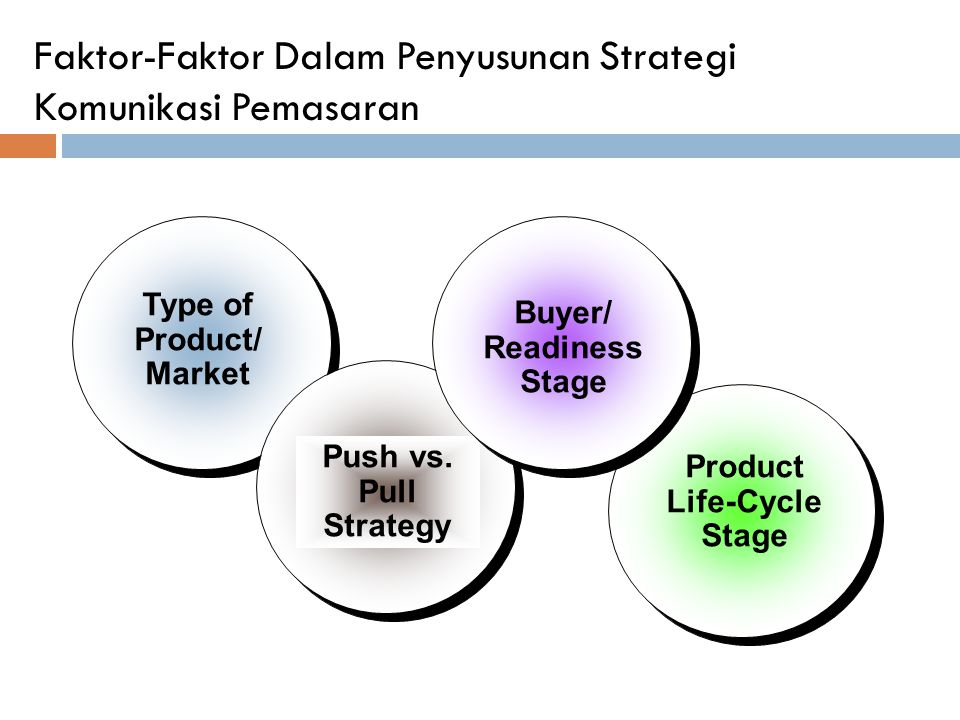 Product Life-Cycle Stage Type of Product/ Market Push vs.