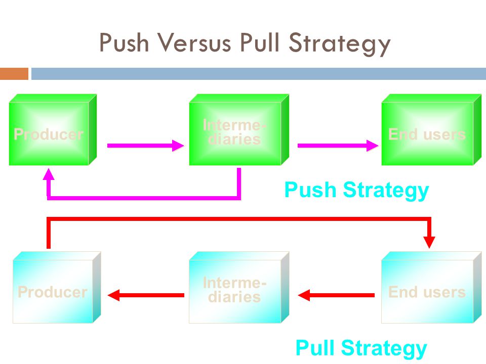 Push Versus Pull Strategy Producer Interme- diaries Marketing activities End users Marketing activities Demand Interme- diaries Demand Push Strategy Pull Strategy End users Marketing activities Demand