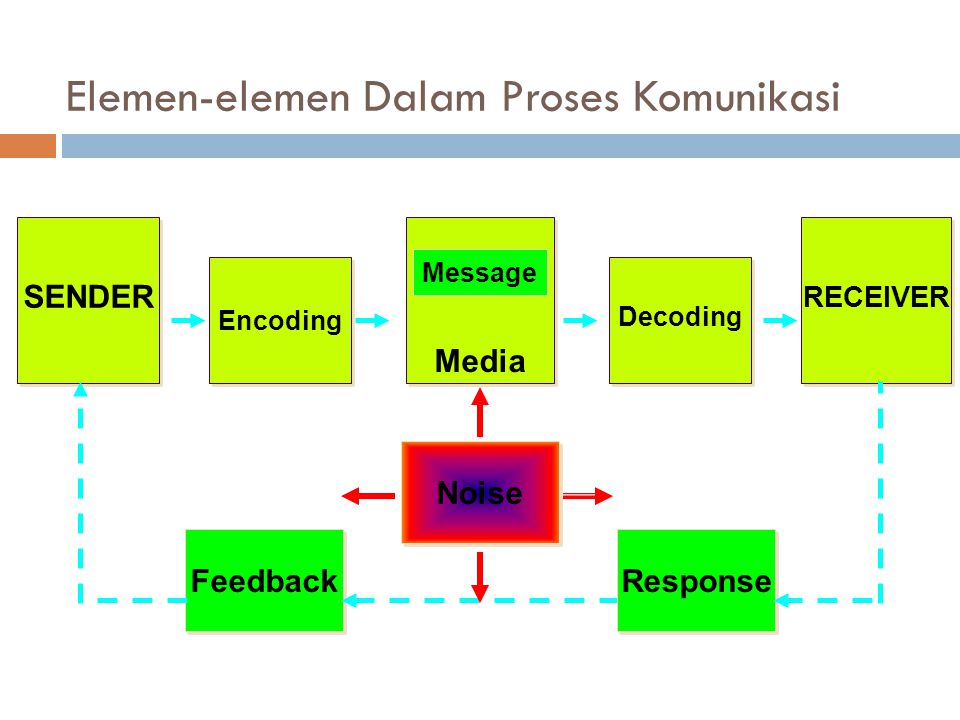 Elemen-elemen Dalam Proses Komunikasi SENDER Encoding Decoding RECEIVER Media Message Feedback Response Noise