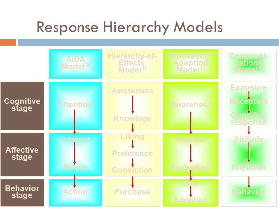 Response Hierarchy Models Communi- cations Model d AIDA Model a Innovation- Adoption Model c Hierarchy-of- Effects Model b Stages Cognitive stage Affective stage Behavior stage Awareness Trial Adoption Interest Evaluation Purchase Liking Preference Conviction Awareness Knowlege Attention Interest Desire ActionBehavior Attitude Intention Exposure Reception Cognitive response