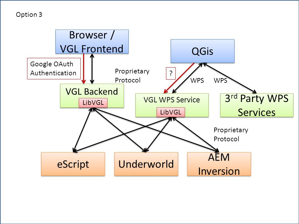 QGis Browser / VGL Frontend VGL Backend 3 rd Party WPS Services eScript Underworld AEM Inversion Proprietary Protocol Proprietary Protocol WPS Google OAuth Authentication Option 3 WPS VGL WPS Service .