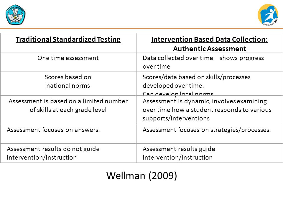 Traditional Standardized Testing Intervention Based Data Collection: Authentic Assessment One time assessmentData collected over time – shows progress over time Scores based on national norms Scores/data based on skills/processes developed over time.