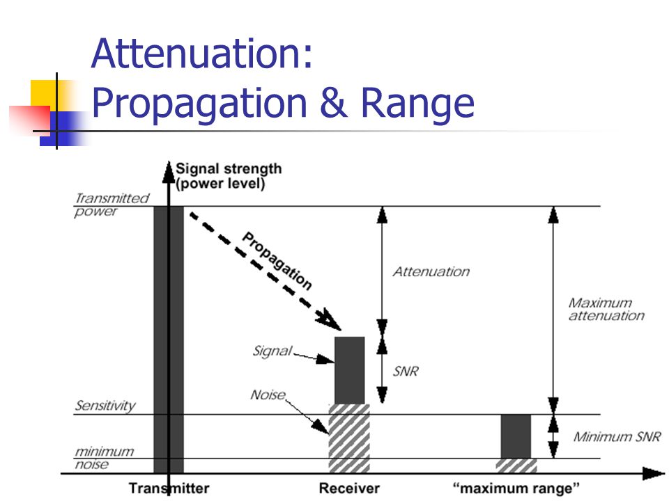 Attenuation: Propagation & Range