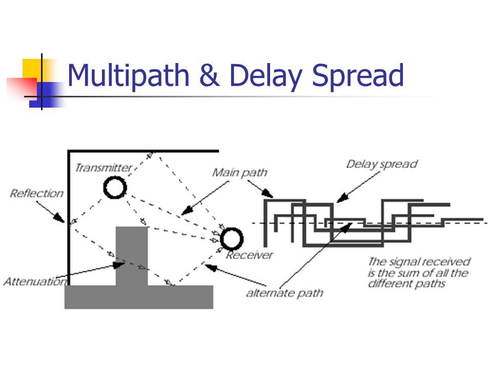 Multipath & Delay Spread