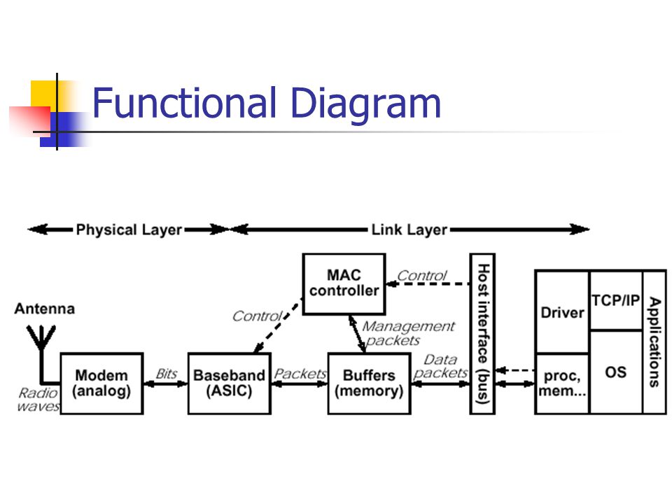 Functional Diagram