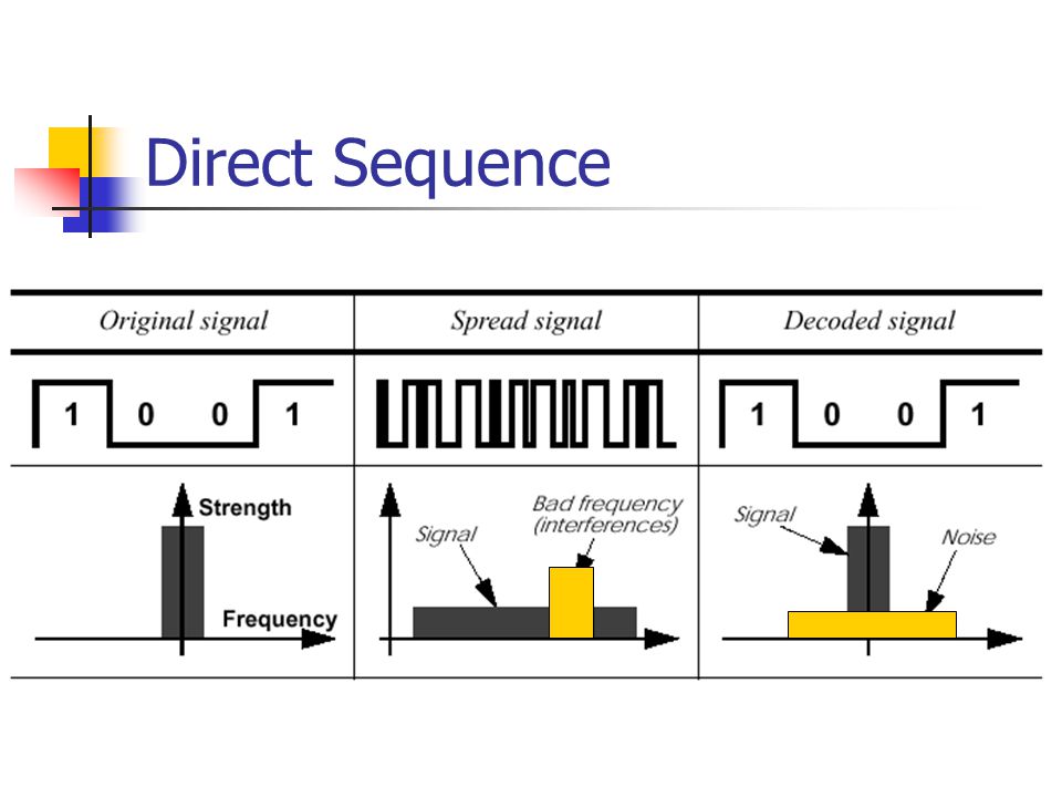 Direct Sequence