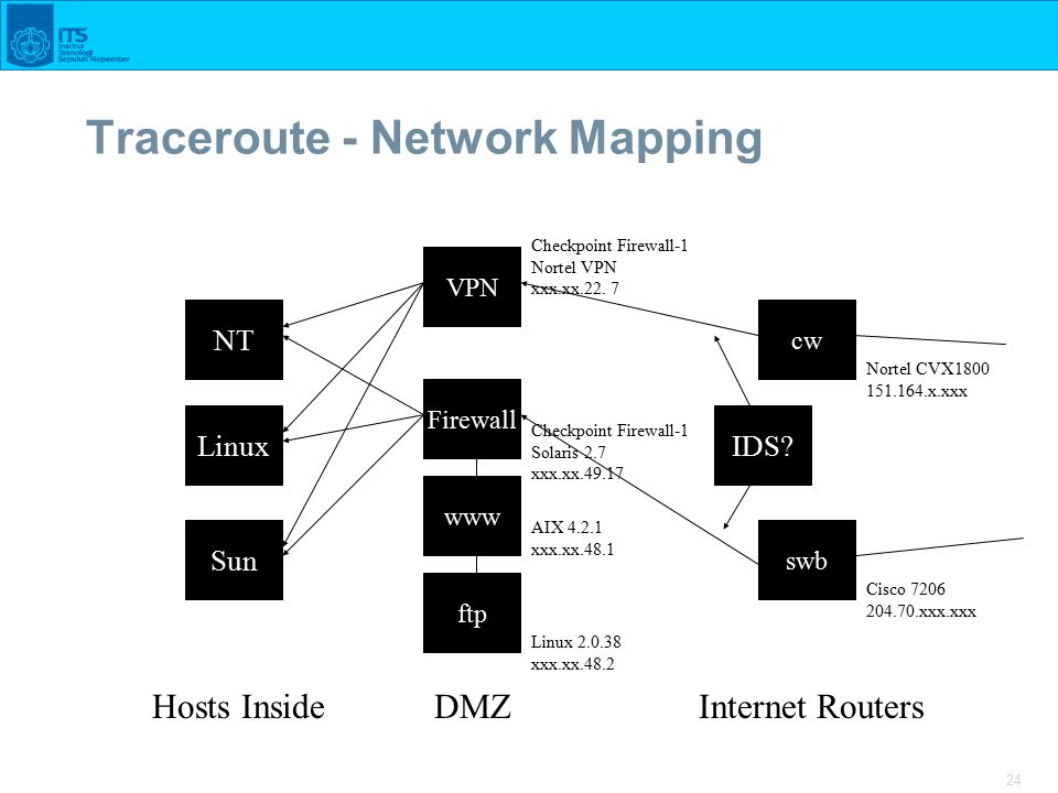 24 Traceroute - Network Mapping Sun Linux Firewall NT Hosts InsideDMZ www ftp cw swb VPN Internet Routers Linux xxx.xx.48.2 AIX xxx.xx.48.1 Checkpoint Firewall-1 Solaris 2.7 xxx.xx Checkpoint Firewall-1 Nortel VPN xxx.xx.22.