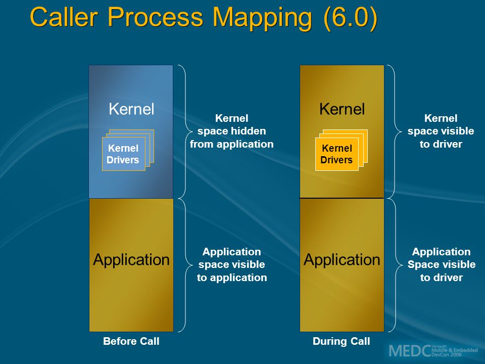 Caller Process Mapping (6.0) Application Kernel Application Kernel Drivers Kernel Drivers Before CallDuring Call Application space visible to application Application Space visible to driver Kernel space visible to driver Kernel space hidden from application