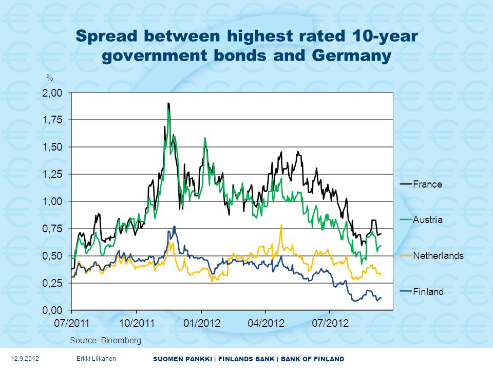 SUOMEN PANKKI | FINLANDS BANK | BANK OF FINLAND Spread between highest rated 10-year government bonds and Germany Erkki Liikanen