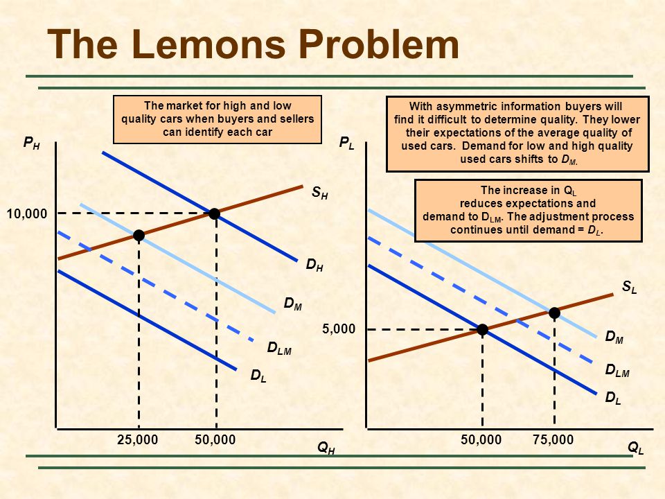 Chapter 14 Markets with Asymmetric Information. Chapter 17Slide 2 Topics to  be Discussed Quality Uncertainty and the Market for Lemons Market  Signaling. - ppt download