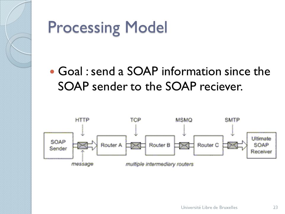 Processing Model Goal : send a SOAP information since the SOAP sender to the SOAP reciever.