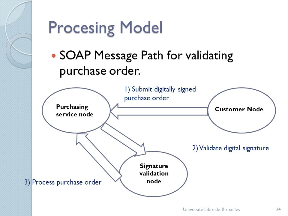 Procesing Model SOAP Message Path for validating purchase order.