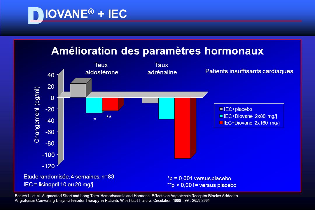 D IOVANE ® + IEC Amélioration des paramètres hormonaux Baruch L.